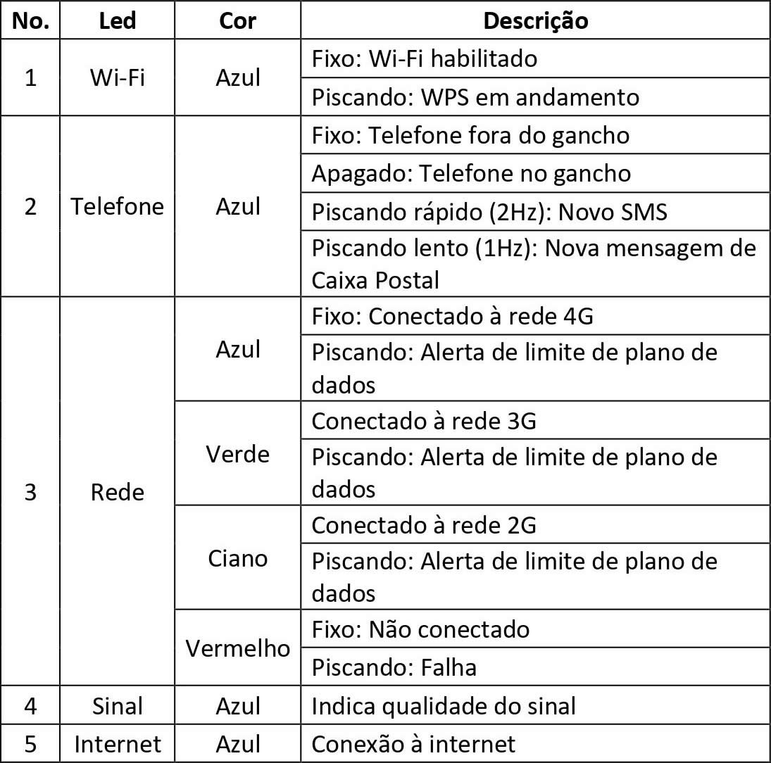 Instalação - Tabela de LEDs